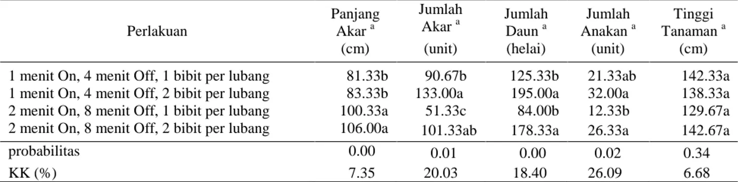 Tabel 1. Tabel pengamatan parameter pertumbuhan vegetatif 10 MSP tanaman vetiver yang dibudi dayakan  secara aeroponik  Perlakuan  Panjang Akar a (cm)  Jumlah Akar a (unit)  Jumlah Daun a(helai)  Jumlah Anakan  a(unit)  Tinggi  Tanaman  a(cm)  1 menit On, 