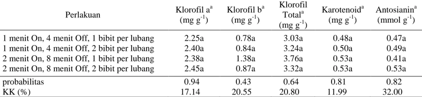 Tabel 3. Tabel analisis kandungan klorofil tanaman vetiver pada sistem aeroponik 