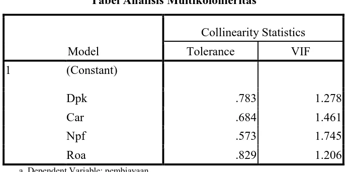 Tabel 4.3Tabel Analisis Multikolonieritas