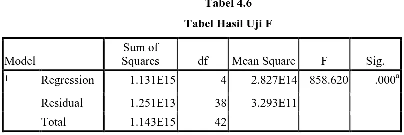 Tabel 4.5Tabel Hasil Uji t