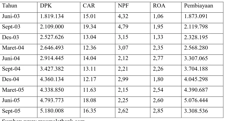 Tabel 1.3 Capital Adequacy Ratio (CAR)