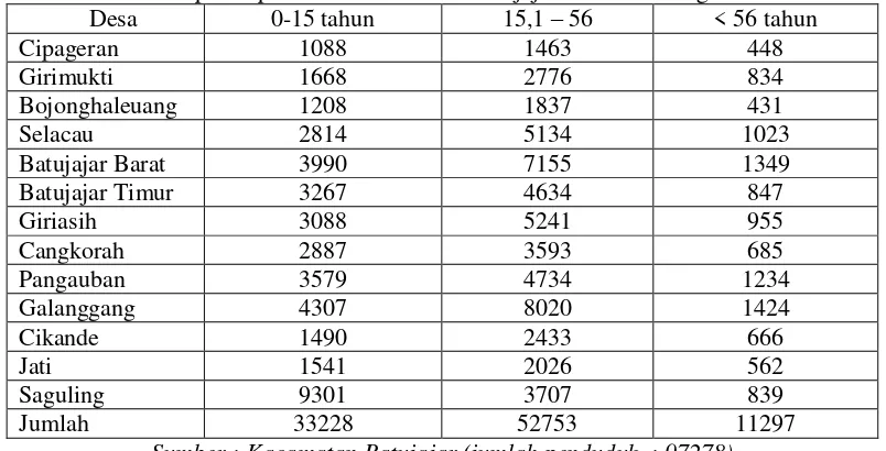 Tabel 1 Komposisi penduduk kecamatan Batujajar dilihat dari segi usia –