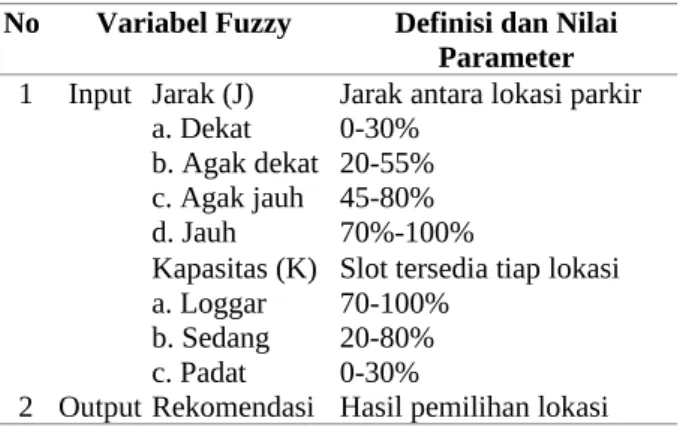 Tabel 2. Himpunan keanggotaan fuzzy dan nilainya No Variabel Himpunan Fungsi Parameter