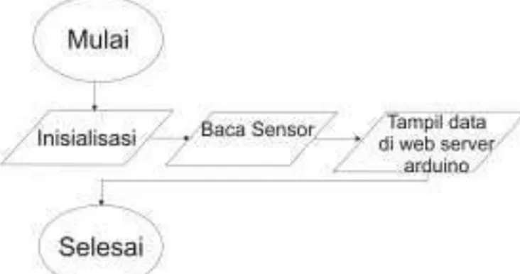 Diagram  alir  pemrograman  sensor  inframerah  sebagai  proses  pembacaan  sepeda  motor  ditunjukkan  pada  Gambar  2