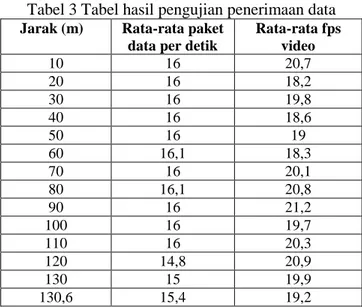 Tabel 3 Tabel hasil pengujian penerimaan data 