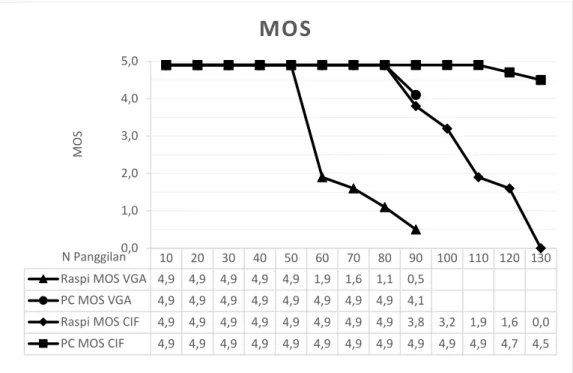 Gambar 11 Grafik MOS panggilan video resolusi CIF (352x288) dan VGA (640x480) 