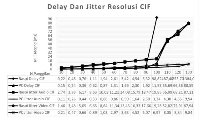 Gambar 8 Grafik Jitter dan Delay panggilan video resolusi CIF (352x288) 