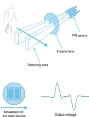 Gambar 3. Prinsip kerja sensor PIR [5]