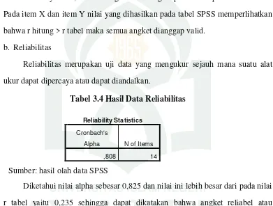 Tabel 3.4 Hasil Data Reliabilitas 