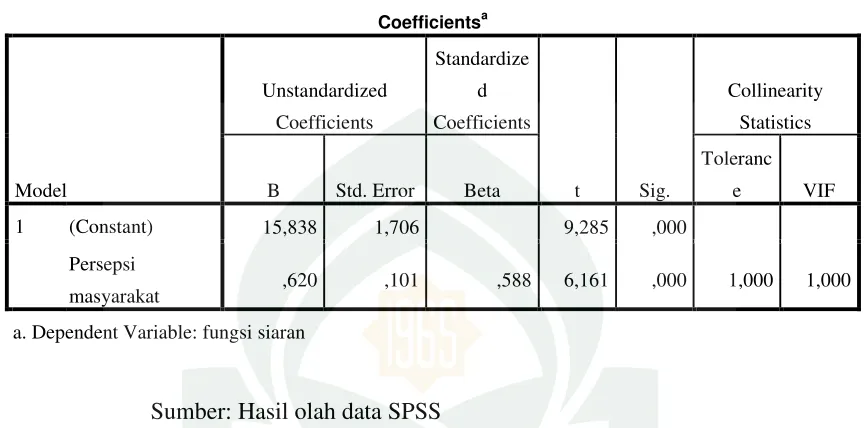 Tabel 3.5 Hasil Multikolinearitas 