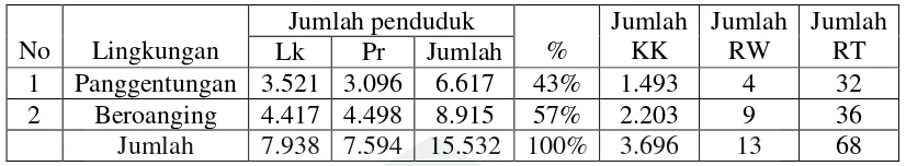 Tabel 4.1 Jumlah Penduduk Kelurahan Tamarunang 