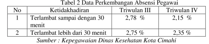 Tabel 2 Data Perkembangan Absensi Pegawai 