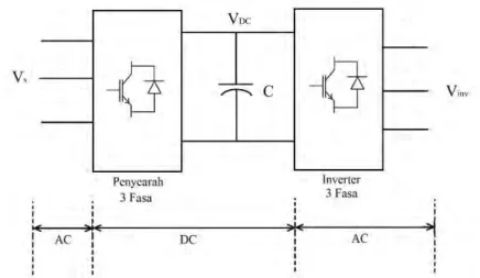 Gambar 2.5 Skema rangkaian Variable Frequency Controller 