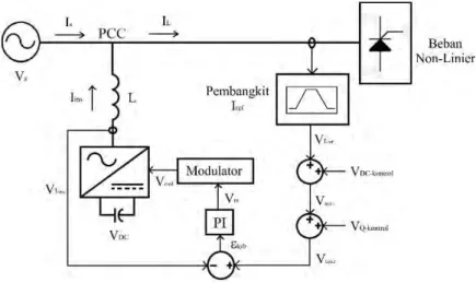 Gambar 3.1 Desain Shunt Active Power Filter 