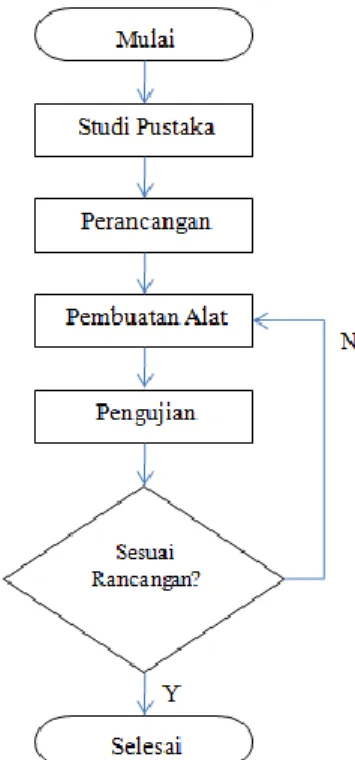 Gambar 1. Diagram Alir Penelitian 