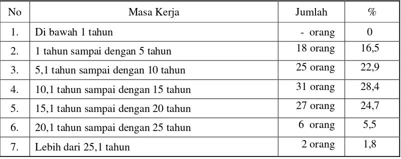 Tabel 3 Komposisi Pegawai Dinas Pertambangan dan Energi Provinsi Jawa Barat Menurut Masa Kerja 