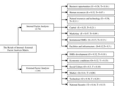 Figure 1. The result of scoring internal-external factor analysis   