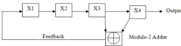 Gambar 1 Pseudo Random Generator (PRG)  B.  Maximum Length Sequence (M-sequence) 
