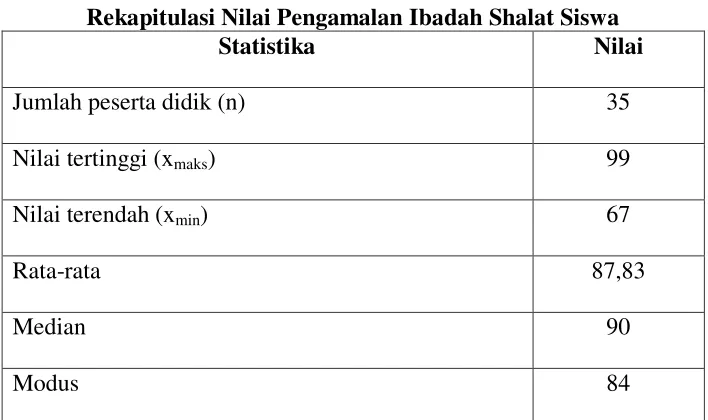 Tabel 9 Distribusi Frekuensi Nilai Pengamalan Ibadah Shalat 