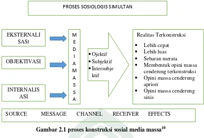 Gambar 2.1 proses konstruksi sosial media massa10 