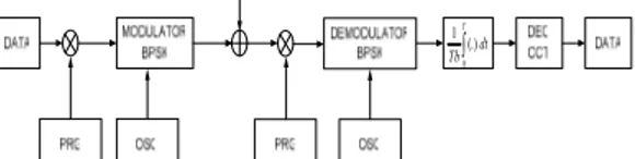 Gambar 2.1 Blok diagram modulator dan demodulator DS-CDMA  2.1.1  Pemancar DS-CDMA  [1]