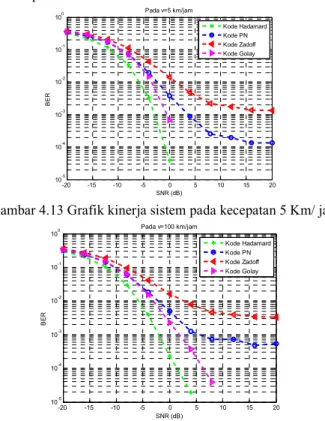 Gambar 4.13 Grafik kinerja sistem pada kecepatan 5 Km/ jam 