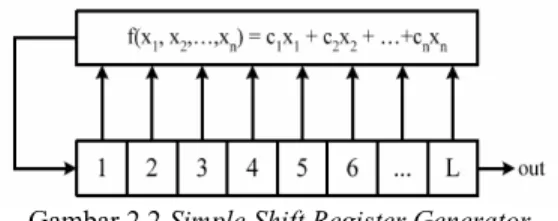 Gambar 2.2 Simple Shift Register Generator 