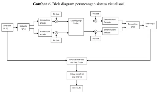 Gambar 6. Blok diagram perancangan sistem visualisasi 