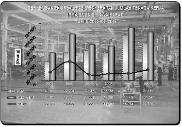 Gambar 1   Perkembangan Realisasi Penyerapan Jumlah Tenaga Kerja PMA/PMDN di Sumber : BKPM RI berdasarkan Izin Usaha Tetap (IUT) Jawa Barat 2004 S/D 2009 