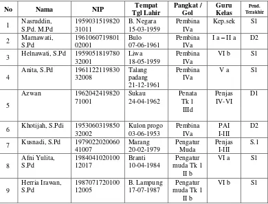 Tabel 2 Keadaan Jumlah Guru dan Karyawan 