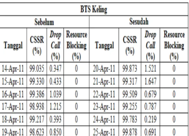 Tabel 1. Performansi Jaringan BTS Keling  sebelum dan sesudah Optimalisasi 