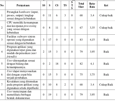 Tabel 3 Analisis Pernyataan Responden Terhadap Sistem Informasi Akuntansi Persediaan Barangdi CV