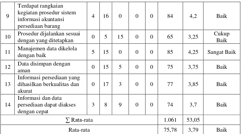 Tabel 4 Analisis Pernyataan Responden Terhadap Pengendalian Intern Persediaan Barang di CV