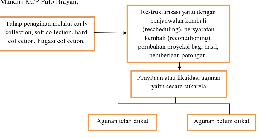 Gambar IV-3 : Penyelesaian Pembiayaan Bermasalah :  Standar Prosedur Bisnis Pembiayaan PT