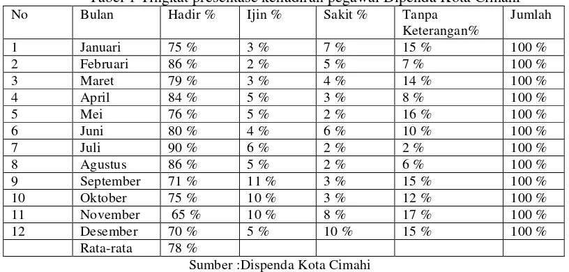 Tabel 1 Tingkat presentase kehadiran pegawai Dipenda Kota Cimahi  