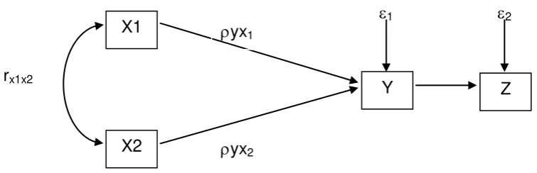 Gambar  2 Analisis Jalur 