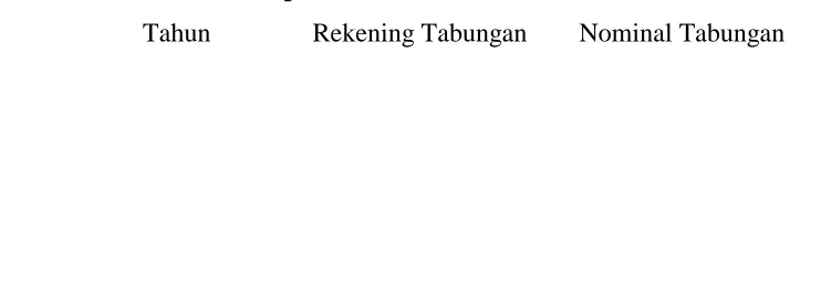 Tabel 1. Perkembangan jumlah BPRS di Indonesia berdasarkan total aset periode 2005 S/D 2009