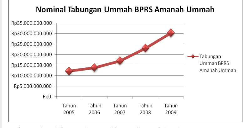 Gambar 2. Rekapitulasi nominal tabungan BPRS Amanah Ummah periode 2005 S/D 2009. 