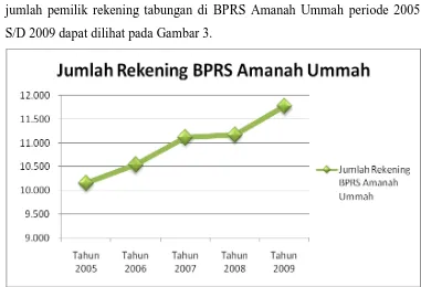 Gambar 3. Rekapitulasi jumlah rekening BPRS Amanah Ummah periode 2005 S/D 2009. 