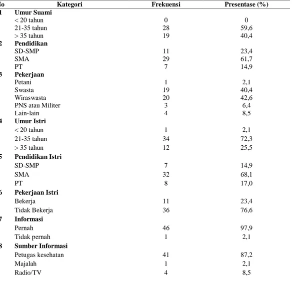 Tabel  2  Distribusi  frekuensi  responden  berdasarkan  dukungan  sosial  suami  menurut  jenis  dukungan  di  Dusun  Pulo  Lapangan Desa Pulo Lor  Kecamatan Jombang Kabupaten Jombang tahun 2017 