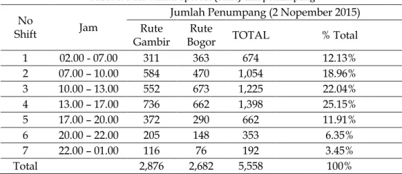 Tabel 2. Data waktu operasi (shift) dan penumpang  No 