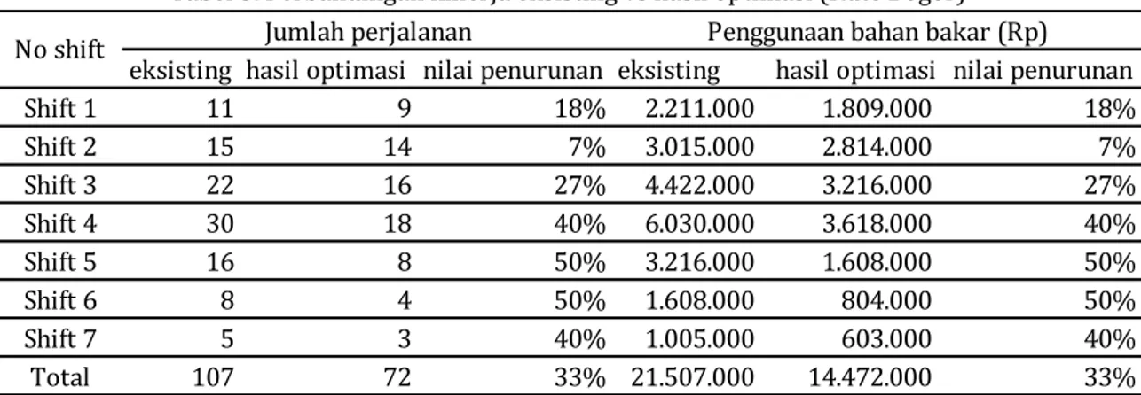 Tabel 5. Perbandingan kinerja eksisting vs hasil optimasi (Rute Bogor) 