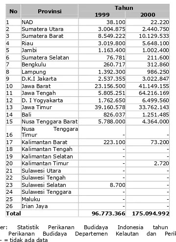 Tabel 3.4.  Nilai Produksi Ikan Gurami dalam Kolam di Indonesia Selama 2 tahun (dalam 