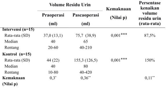 Tabel 2  menyajikan data perbandingan  volume sensasi berkemih pertama pra dan  pascaoperasi histerektomi radikal pada  masing-masing kelompok subjek penelitian  terjadi peningkatan volume yang  bermakna  (p&lt;0,05)