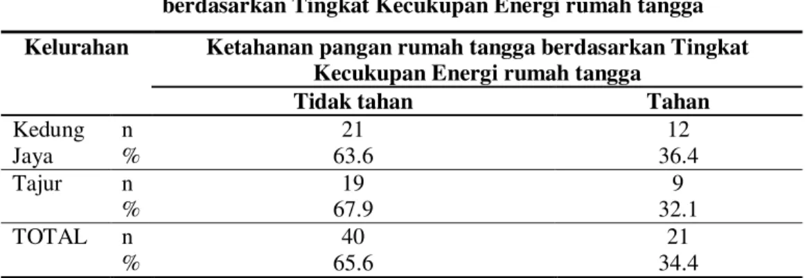 Tabel 5.    Ketahanan  pangan  rumah  tangga  miskin  responden  berdasarkan Tingkat Kecukupan Energi rumah tangga 