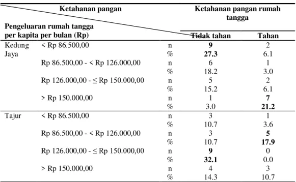 Tabel  6  juga  menunjukkan  keragaan  yang  berbeda  di  Kelurahan  Tajur,  yang  mana  persentase  terbanyak  rumah  tangga  miskin  responden  yang  tahan  pangan  (17.9%)  adalah rumah tangga yang tingkat pengeluaran per kapita per bulannya berada dala