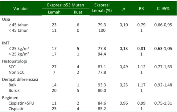 Tabel 3 memaparkan bahwa variabel usia secara  statistik  dan  klinis  tidak  berpengaruh  terhadap  operabilitas  (p 0,58,  RR  0,82,  CI  95%  0,42-1,61)