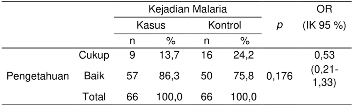 Tabel 2. Hubungan antara Pengetahuan dengan Kejadian Malaria  Kejadian Malaria 