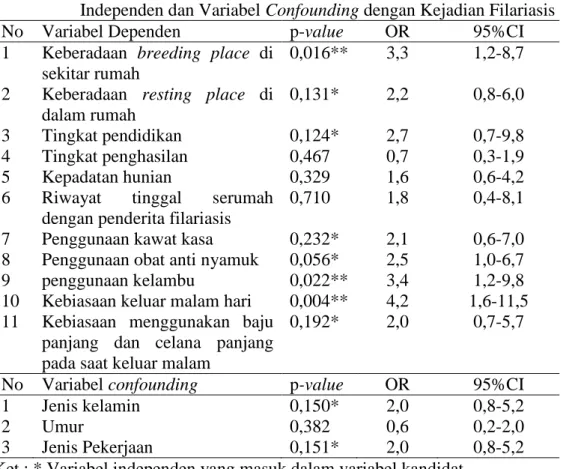Tabel 2 Rangkuman Hasil Analisis Bivariat Hubungan Antara Variabel  Independen dan Variabel Confounding dengan Kejadian Filariasis 