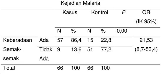 Tabel  6.  Hubungan  antara  ada  tidaknya  semak-semak  disekitar  rumah dengan kejadian malaria 